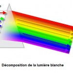 Prisme et décomposition de la lumière blanche
